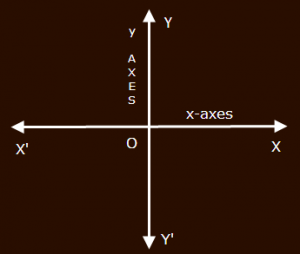coordinate axes