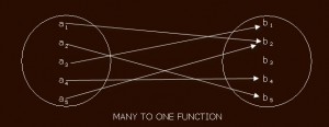 many to one function