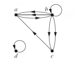 directed multigraph