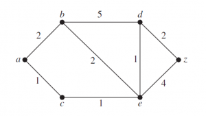 shortest path